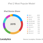 Etude : l’iPad 2 est la tablette Apple la plus utilisée aujourd’hui iPad-2-Localytics