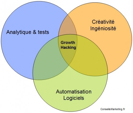 Comment se faire connaitre sur le web en tant que consultant growth hacking