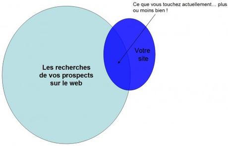 Comment se faire connaitre sur le web en tant que consultant analyse de site internet