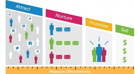 Comment se faire connaitre sur le web en tant que consultant lead nurtering