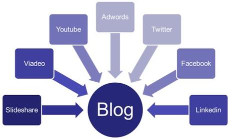 Comment se faire connaitre sur le web en tant que consultant blog et business
