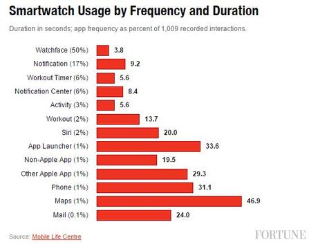 Apple-Watch-utilisation-sondage