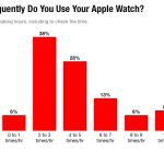 Fortune-frequence-utilisation-Apple-Watch