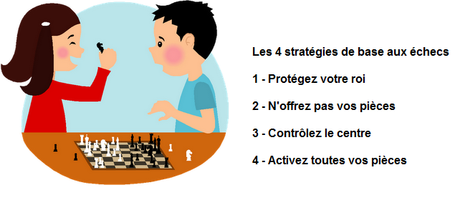Les 4 stratégies de base du jeu d'échecs © Chess & Strategy