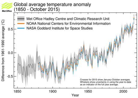 Anomalies de la température moyenne annuelle à l’échelle du globe (par rapport à la période 1961–1990) entre 1950 et 2014, correspondant à la moyenne de trois jeux de données sur la température mondiale (HadCRUT.4.4.0.0, GISTEMP et NOAAGlobalTemp). L’anomalie pour 2015 porte sur la période janvier-octobre. Les années à Niño sont signalées en rouge, les années à Niña en bleu et les années « neutres » en gris. Les marges d’incertitude ne sont pas indiquées; elles avoisinent 0,1 °C -- Crédit image : Centre Hadley du Met Office