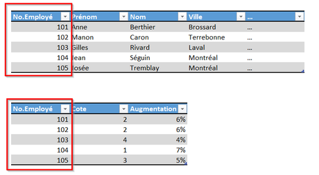 Comprendre le sens, le nombre et la multiplicité des relations dans un modèle de données One to One