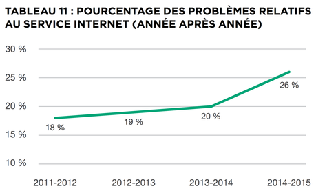 Hausse des plaintes contre les FAI au Canada Le CPRST a observé une hausse considérable du nombre de plaintes liées aux FAI (Image : CPRST).
