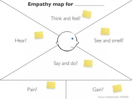 14 outils pour faire connaitre un commerce ou une petite entreprise innovation-tools-empathy-mapping-6-638