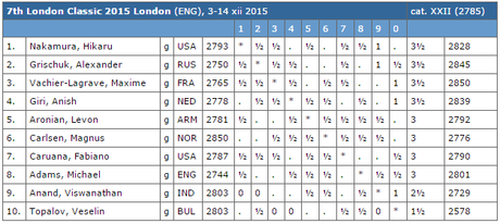 London Chess Classic 2015 Le classement du tournoi d'échecs de Londres après la ronde 6