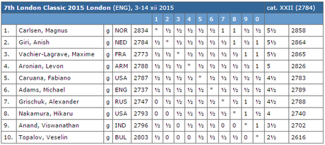 Magnus Carlsen remporte le London Chess Classic 2015 Le classement du tournoi d'échecs de Londres après la ronde 9