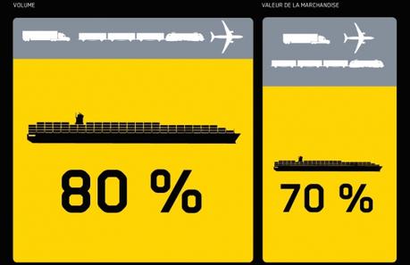 Fret maritime : gérer la complexité grâce au software Les chiffres du fret maritime dans le transport international