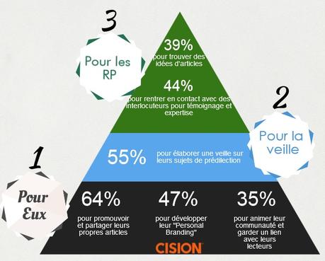 Le journaliste et les réseaux sociaux : visibilité et viralité assurées ! visibilite_rs_journalistes1