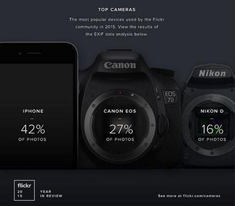 Flickr : l’iPhone est l’appareil photo le plus utilisé en 2015 Flick-Top-appareils-photo-2015