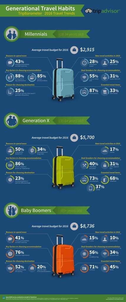 TripBarometer – tendances de voyage 2016 Infographie TripAdvisor