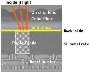 sony_back_illuminated_sensor_1