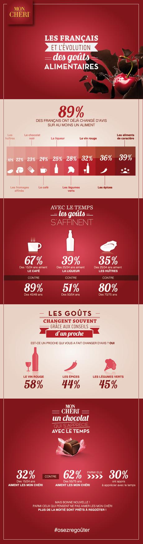 Les français et l'évolution des goûts alimentaires