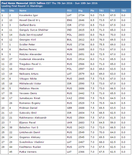 Le classement final du Mémorial Kéres après 11 rondes Le classement final du Mémorial Kéres après 11 rondes