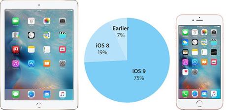 75% des iPhone ou iPad sont sur iOS 9