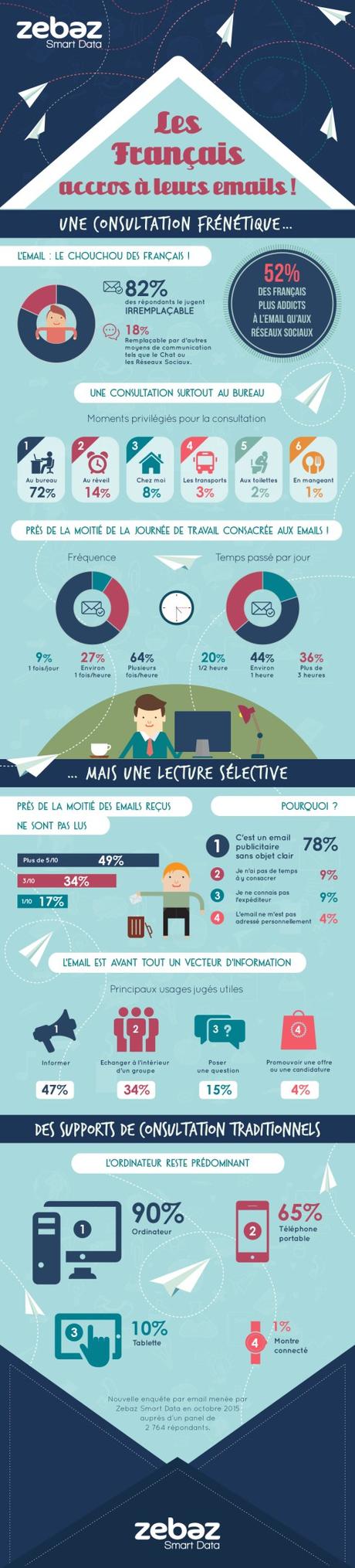Infographie : « 82% des français jugent l’e-mailing irremplaçable » emailing-france-2015