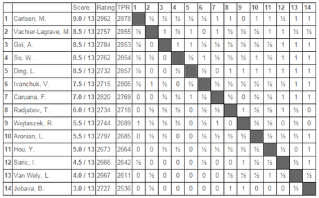 Tata Steel Chess avec Magnus Carlsen : Ronde 01