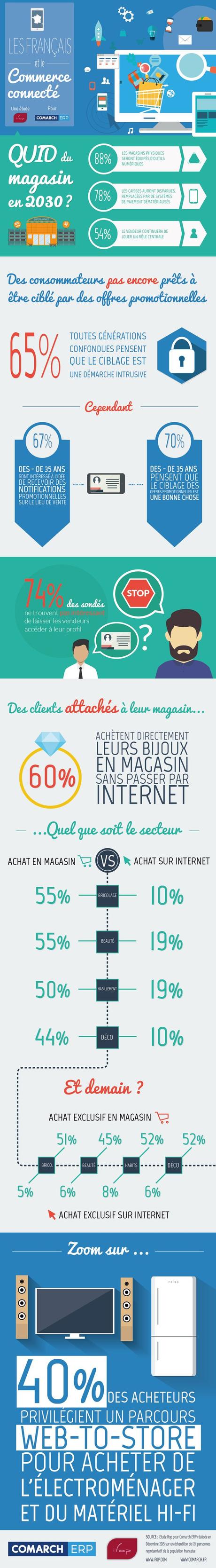 Infographie : On parie que le phygital marquera l’année 2016 ? phygital-2016