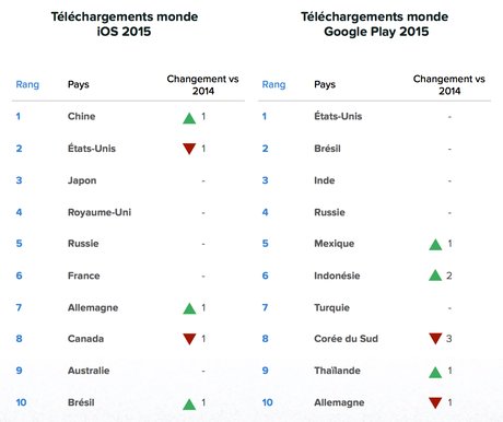 Le classement des pays selon le nombre de téléchargements iOS et Android (Image : App Annie).