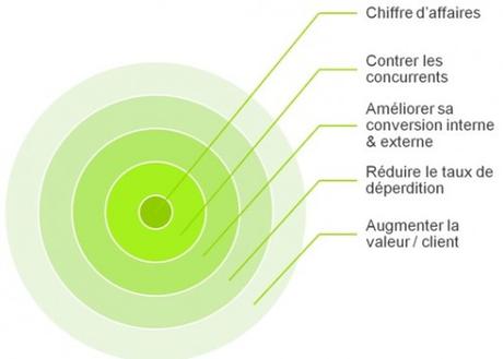 pilier augmenter son chiffre d'affaires