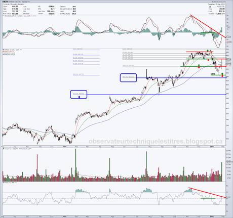 Amazon (AMZN) - 28 janvier 2016 Amazon (AMZN) - 28 janvier 2016