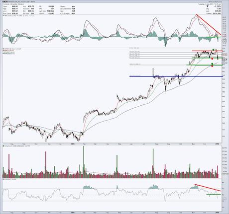 Amazon (AMZN) - 28 janvier 2016 Amazon (AMZN) - 28 janvier 2016