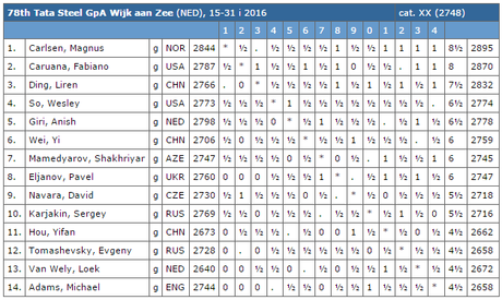 Le classement après 12 rondes sur les 13 prévues Le classement après 12 rondes sur les 13 prévues