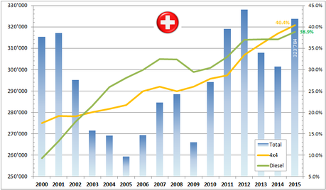 Marché auto suisse 2015: l’année du franc