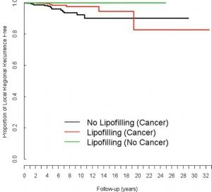 RECONSTRUCTION MAMMAIRE: L'injection de graisse n'augmente pas le risque de cancer – Plastic and Reconstructive Surgery RECONSTRUCTION MAMMAIRE: L'injection de graisse n'augmente pas le risque de cancer – Plastic and Reconstructive Surgery