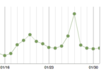  statistiques de fréquentation du blogue de tilly : 1800 pages vues dans le mois, avec un pic de fréquentation quotidienne à 175 pages vues le 27 janvier (audit de l'ADAGP !)