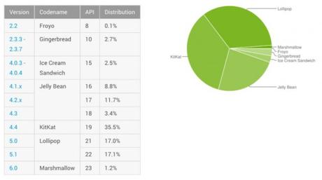 Statistiques des OS Android déployés