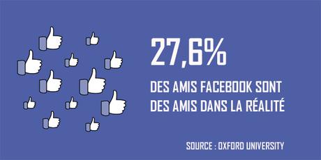Amis facebook vs Amis IRL