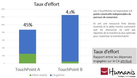 Simplifier l’analyse des modèles d’attribution – Mon intervention lors des JGM de l’EBG taux-effort-modeles-attribution