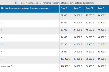 Les avantages du PTZ plafond ressources PTZ 2016