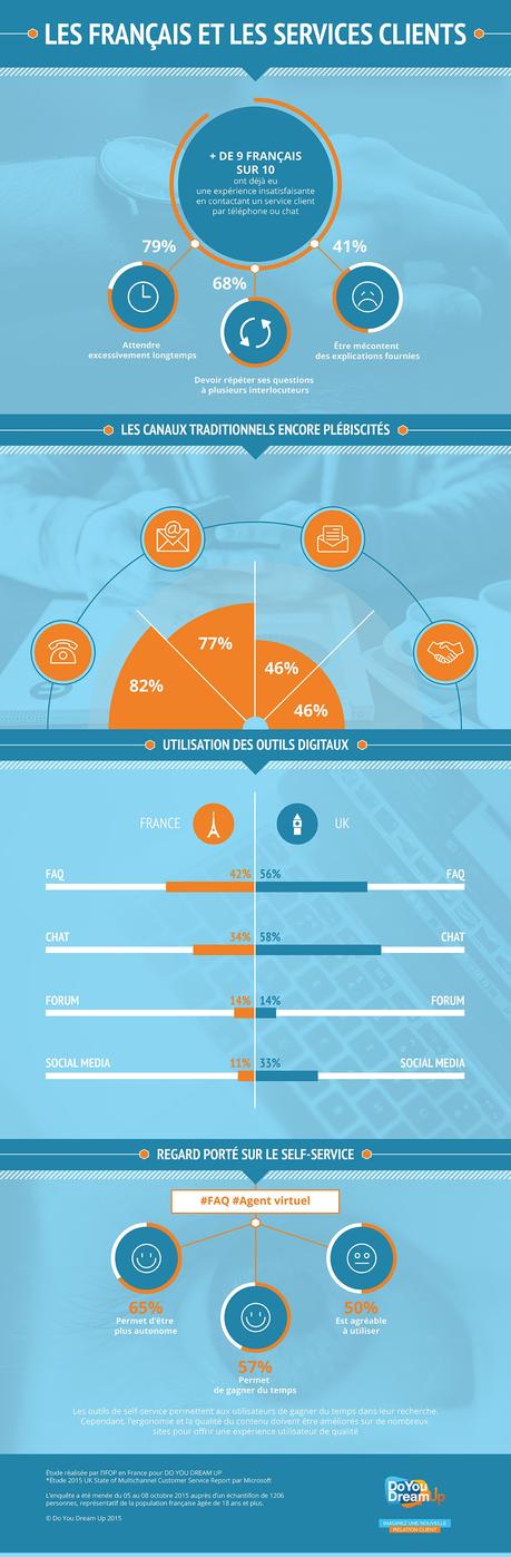 Aïe…Plus de 9 français sur 10 ont vécu une expérience insatisfaisante avec un service client optimisation-service-client