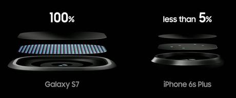 Samsung présente son Galaxy S7, comparatif avec l'iPhone 6S à l'appui