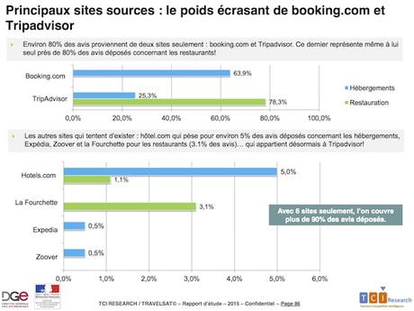 Enquête de satisfaction des clientèles : l’apport du monitoring des avis clients Principaux sites Avis dans le tourisme