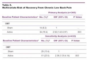 LOMBALGIE: L'ostéopathie avant la chirurgie! – The Journal of the American Osteopathic Association LOMBALGIE: L'ostéopathie avant la chirurgie! – The Journal of the American Osteopathic Association