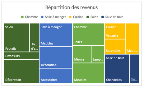 Excel: Les nouveaux graphiques en rayons de soleil (sunburst) Graphique Sunburst