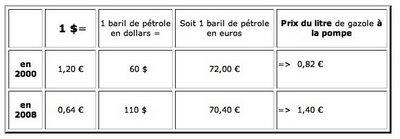 175° - La vérité sur le prix des carburants.