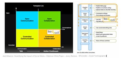 Feedback 2.0, outil de valorisation des communautés en ligne Mapping d'Edelman sur les stratégies de communication d'influence sur Internet