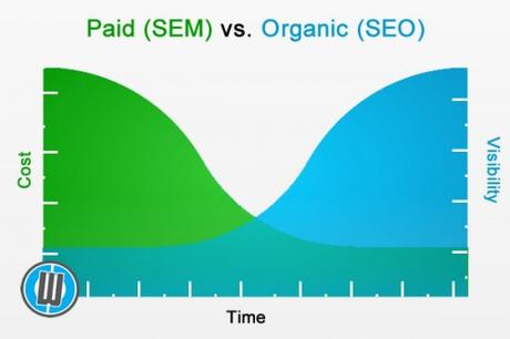 paid-sem-vs-organic-seo-graph