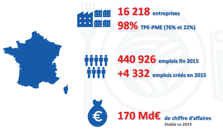 La guerre des prix menace l’industrie agroalimentaire française Industries agroalimentaires