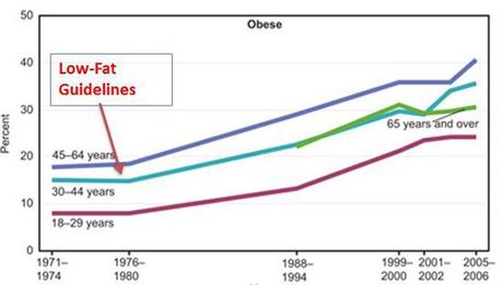 L’ennemi sucré low-fat-guidelines