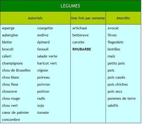 Dukan Régime Aliments interdits Boissons autorisées Dukan