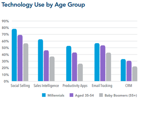 Social Selling technologie par âge