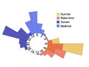 HORLOGE BIOLOGIQUE: Traversons-nous une crise mondiale du sommeil? – Science Advances HORLOGE BIOLOGIQUE: Traversons-nous une crise mondiale du sommeil? – Science Advances